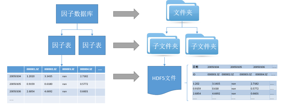 _images/基于HDF文件的因子数据模型实现.png