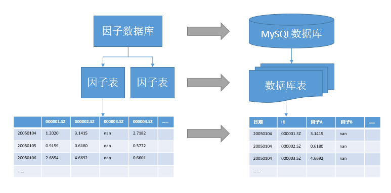 _images/基于关系型数据库的因子数据模型实现.png